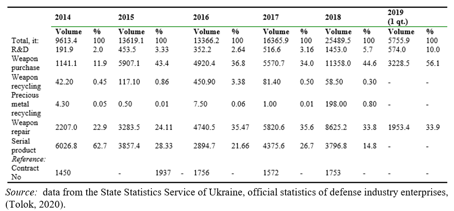 Table 1 Indicators of manufactured military products by defense industry enterprises of all forms of ownership in Ukraine in 2014-2019, UAH million